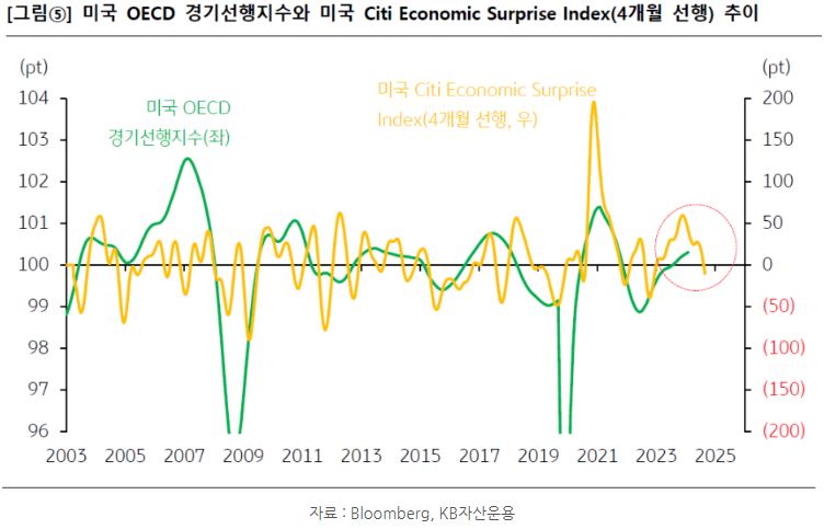 미국 oecd '경기선행지수'와 미국 'citi economic surprise index' 4개월 선행 지표의 추이를 보여주는 자료.